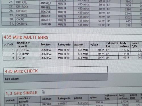Vyhráli jsme všechna místa v kategorii 435 MHz MULTI 6HRS. Deklarované výsledky